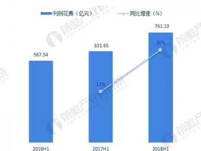 十张图了解2018年上半年户外广告投放情况 互联网巨头入局