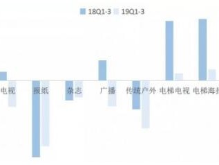 品牌广告不死,分众传媒引领线下流量价值回归
