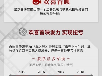 一图解码:流媒体平台持续发力 欢喜传媒预计年度扭亏为盈