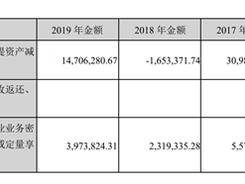 鹰眼预警：*ST东网甩卖资产保壳 文化传媒营收萎缩