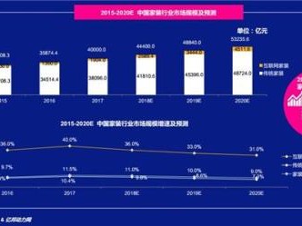 亿邦动力公布互联网家装市场份额:土巴兔规模第一